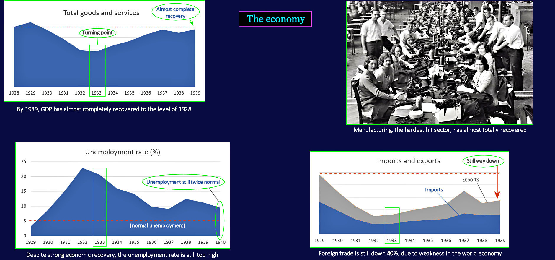 New Deal economic Recovery, 1930s